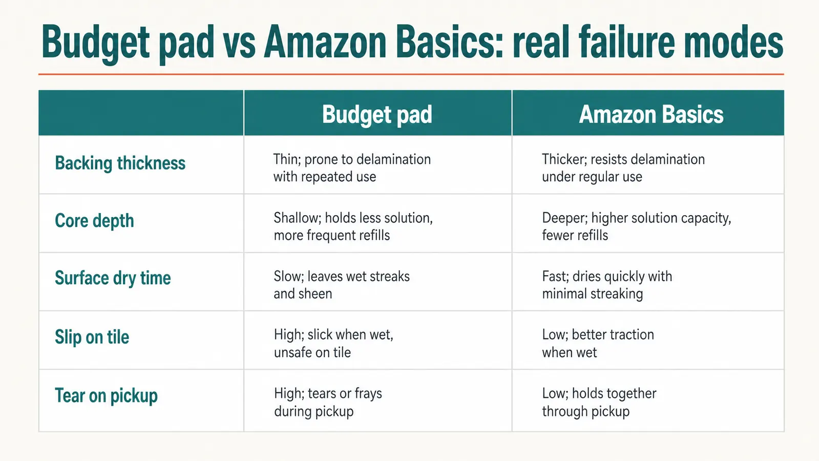 Chart comparing failure modes of budget pads versus Amazon Basics pads