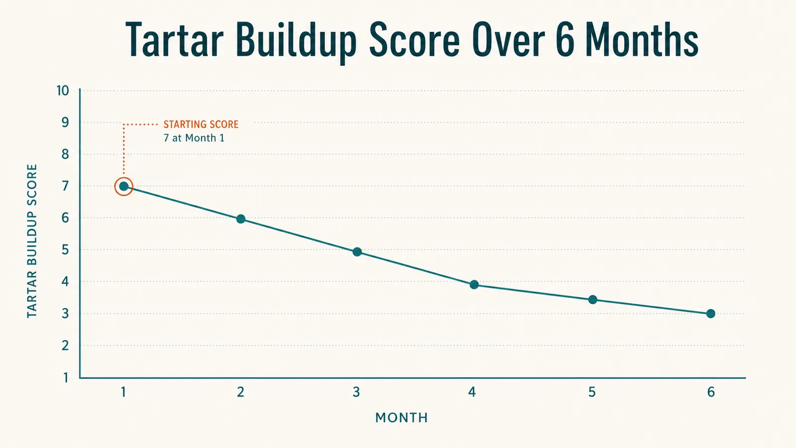 Chart showing tartar buildup score decreasing over 6 months of daily dental chew use