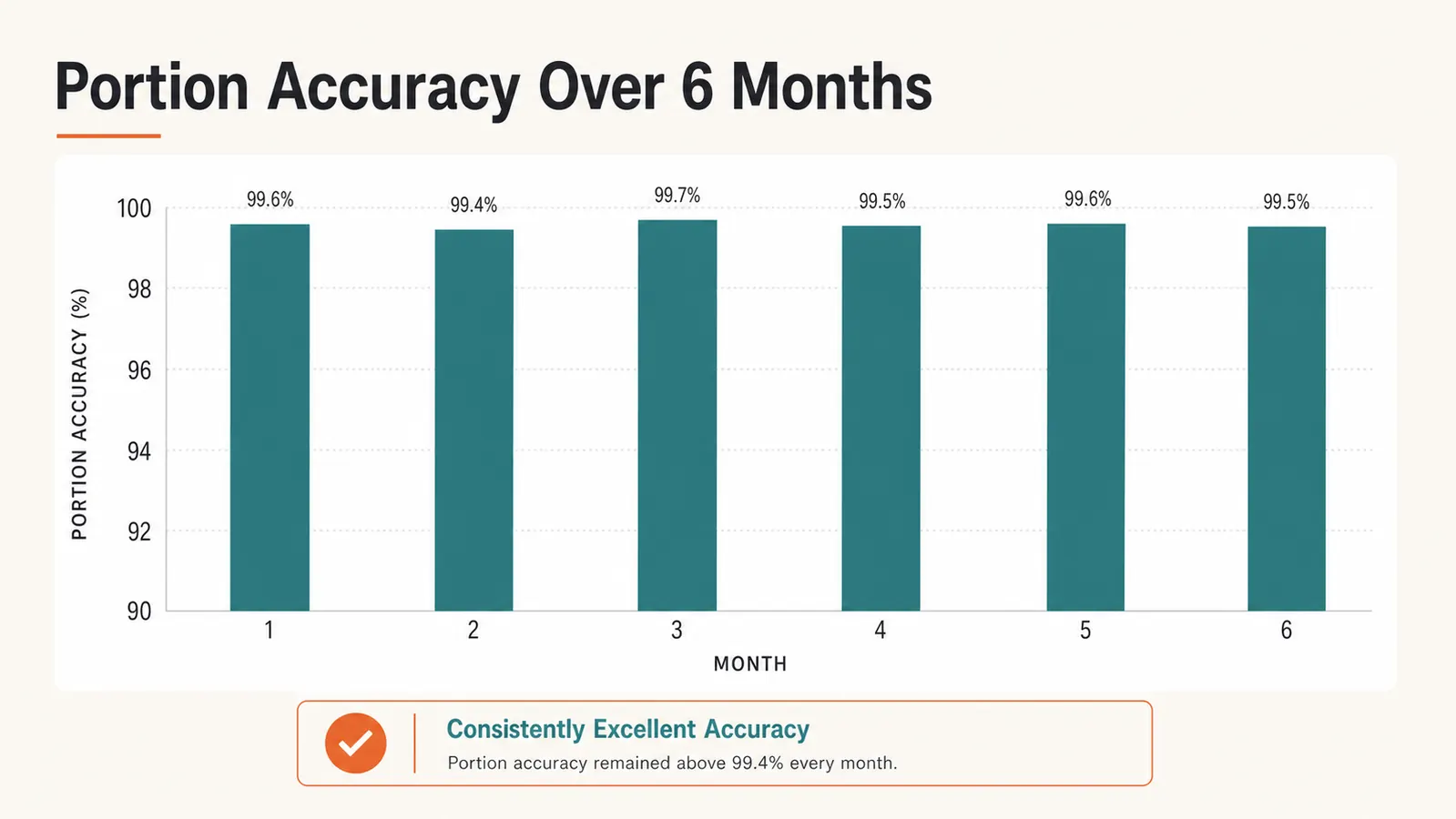 Chart showing meal dispensing accuracy across 180 days with consistent portion sizes