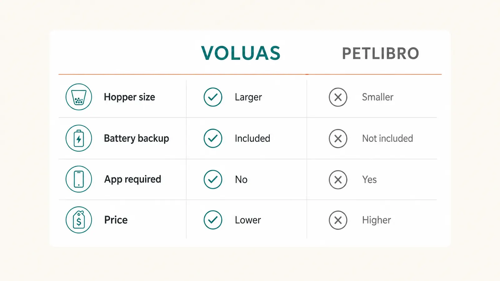 Comparison chart showing VOLUAS versus PETLIBRO feeder specs side by side